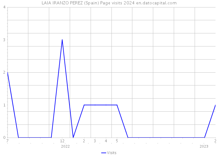 LAIA IRANZO PEREZ (Spain) Page visits 2024 