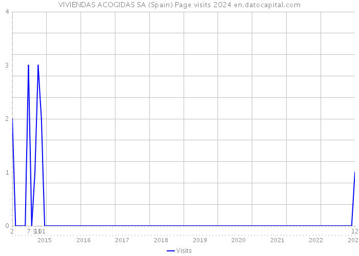 VIVIENDAS ACOGIDAS SA (Spain) Page visits 2024 