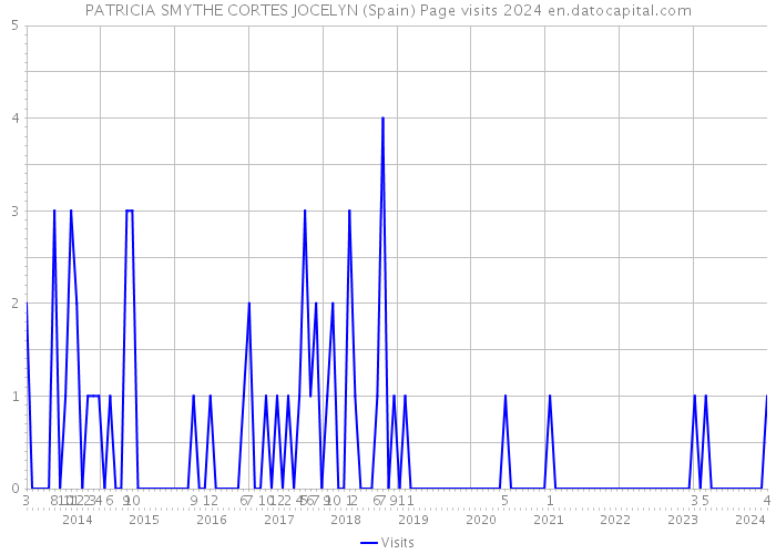 PATRICIA SMYTHE CORTES JOCELYN (Spain) Page visits 2024 