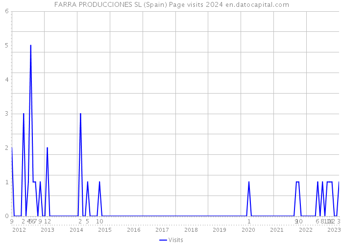 FARRA PRODUCCIONES SL (Spain) Page visits 2024 
