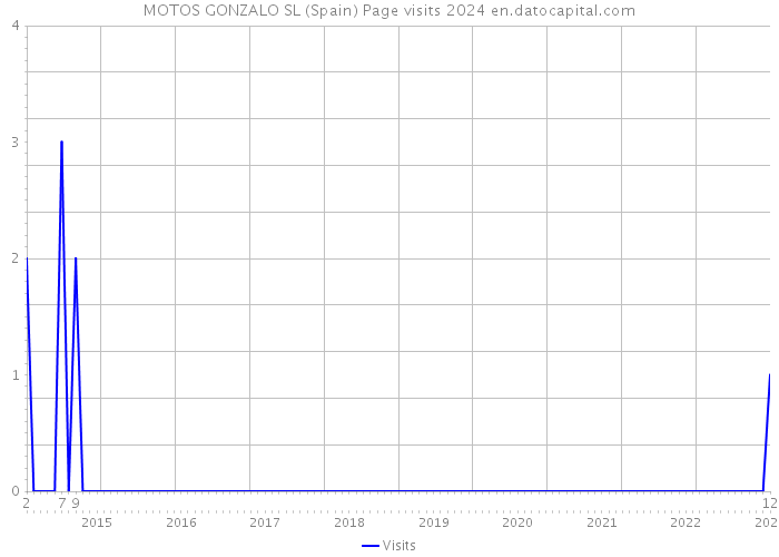 MOTOS GONZALO SL (Spain) Page visits 2024 