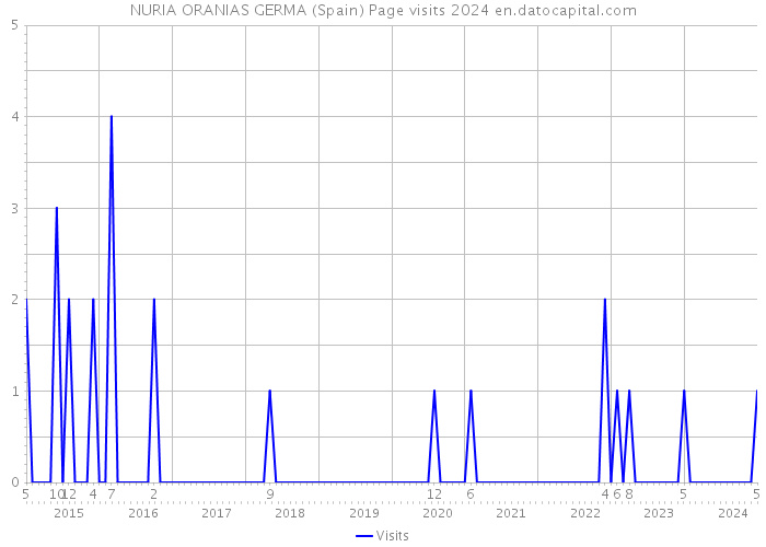 NURIA ORANIAS GERMA (Spain) Page visits 2024 