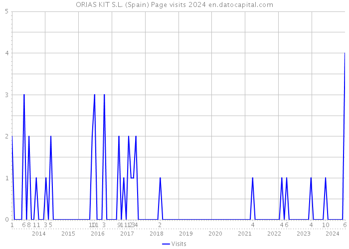 ORIAS KIT S.L. (Spain) Page visits 2024 
