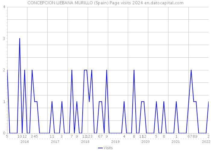 CONCEPCION LIEBANA MURILLO (Spain) Page visits 2024 
