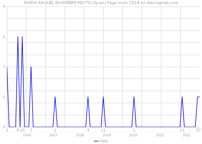 MARIA RAQUEL ELHOMBRE RECTO (Spain) Page visits 2024 