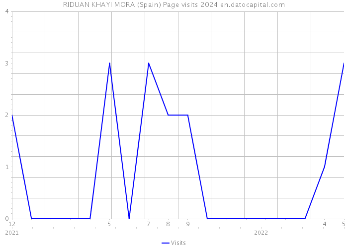 RIDUAN KHAYI MORA (Spain) Page visits 2024 