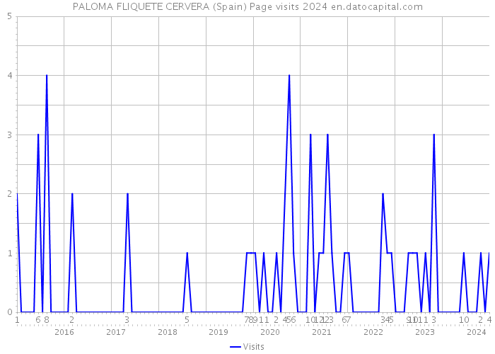 PALOMA FLIQUETE CERVERA (Spain) Page visits 2024 