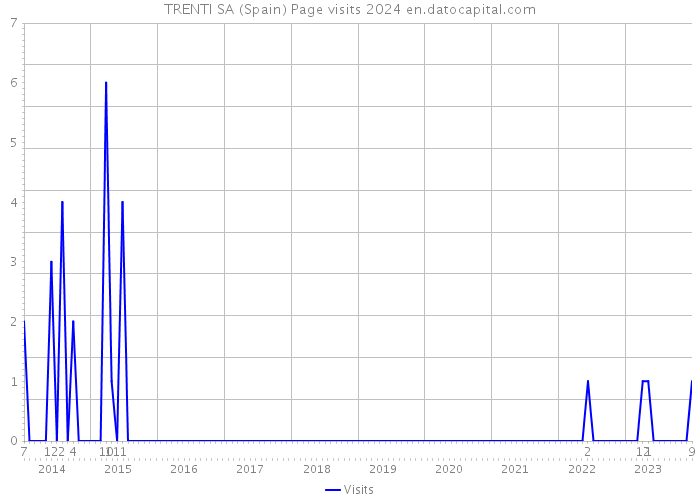 TRENTI SA (Spain) Page visits 2024 