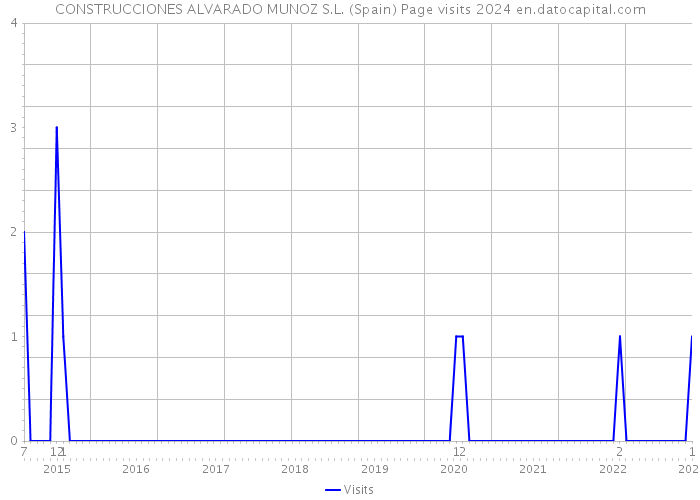 CONSTRUCCIONES ALVARADO MUNOZ S.L. (Spain) Page visits 2024 