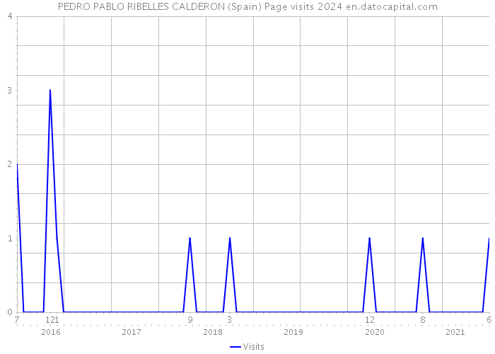 PEDRO PABLO RIBELLES CALDERON (Spain) Page visits 2024 