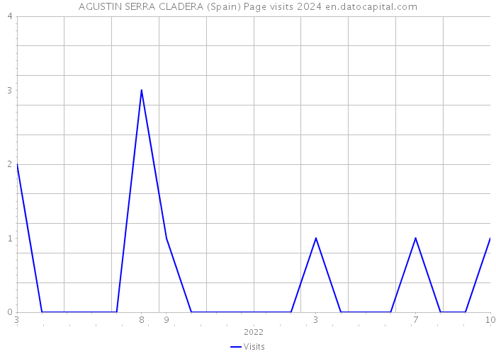 AGUSTIN SERRA CLADERA (Spain) Page visits 2024 
