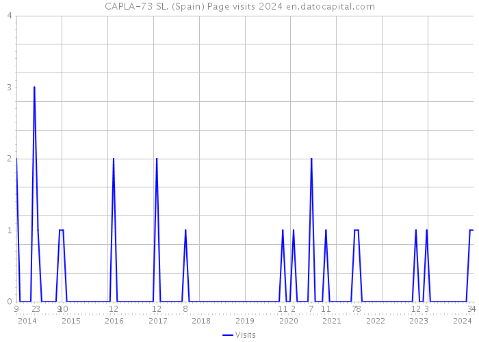 CAPLA-73 SL. (Spain) Page visits 2024 
