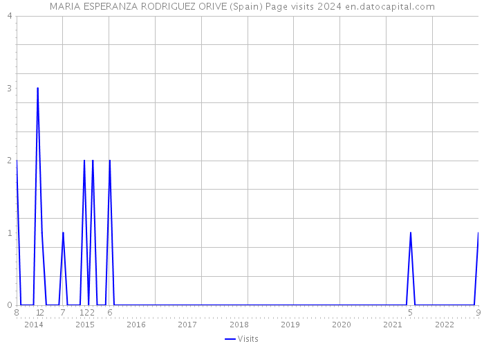 MARIA ESPERANZA RODRIGUEZ ORIVE (Spain) Page visits 2024 