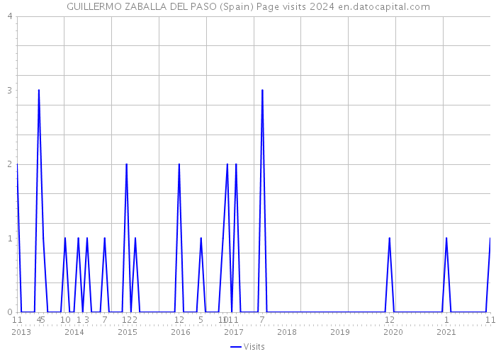 GUILLERMO ZABALLA DEL PASO (Spain) Page visits 2024 