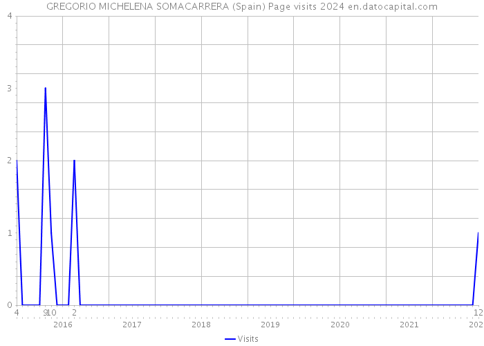 GREGORIO MICHELENA SOMACARRERA (Spain) Page visits 2024 