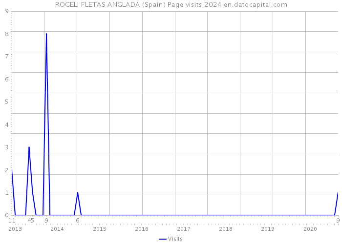 ROGELI FLETAS ANGLADA (Spain) Page visits 2024 