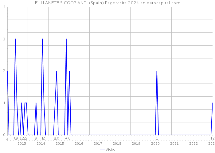EL LLANETE S.COOP.AND. (Spain) Page visits 2024 