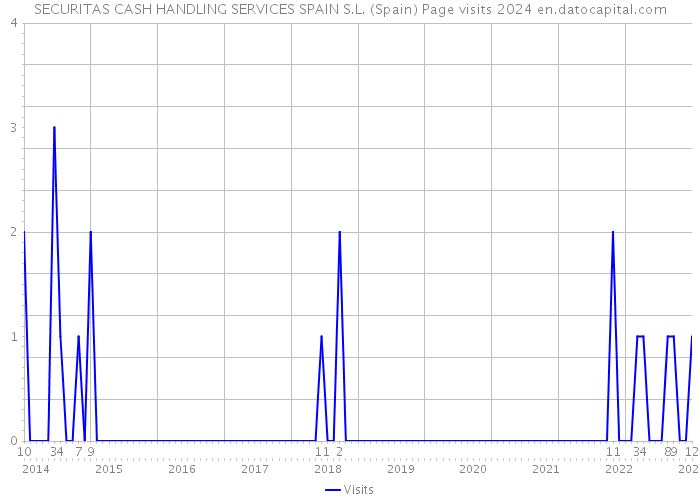 SECURITAS CASH HANDLING SERVICES SPAIN S.L. (Spain) Page visits 2024 