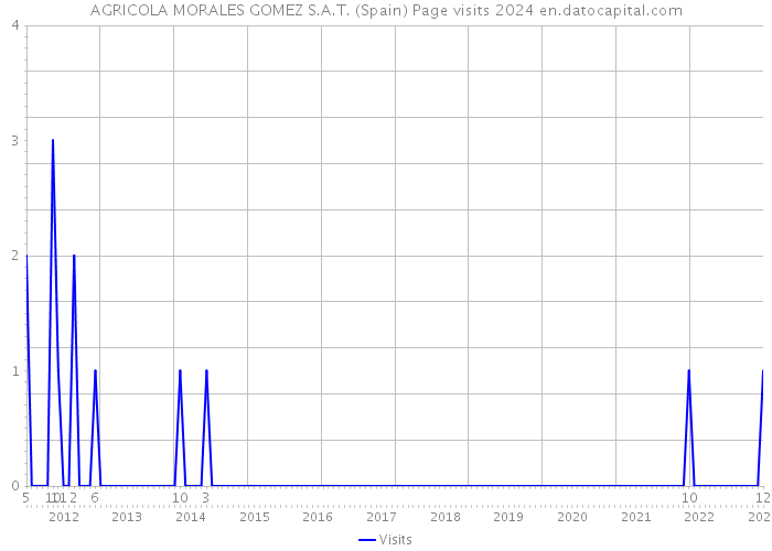 AGRICOLA MORALES GOMEZ S.A.T. (Spain) Page visits 2024 