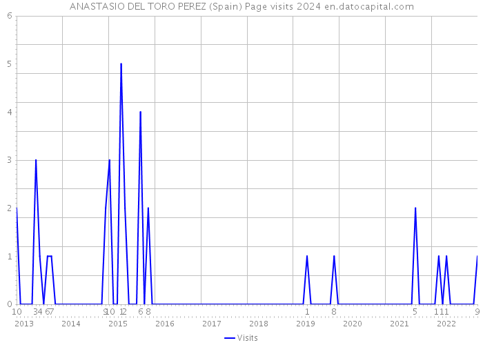ANASTASIO DEL TORO PEREZ (Spain) Page visits 2024 
