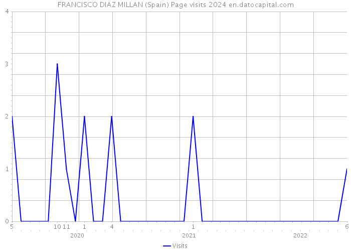 FRANCISCO DIAZ MILLAN (Spain) Page visits 2024 