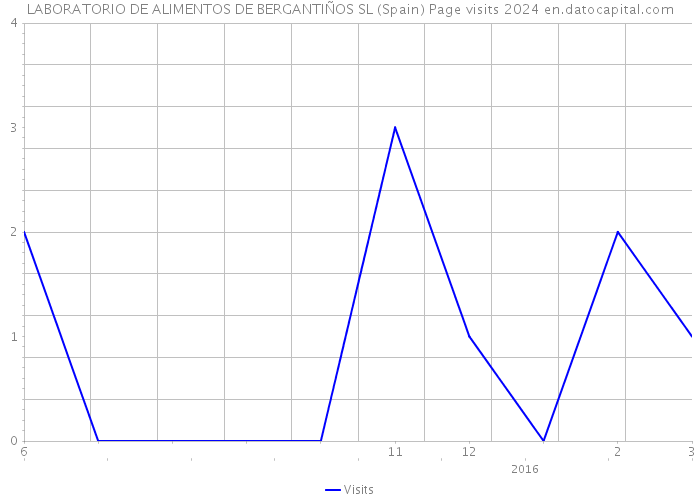 LABORATORIO DE ALIMENTOS DE BERGANTIÑOS SL (Spain) Page visits 2024 