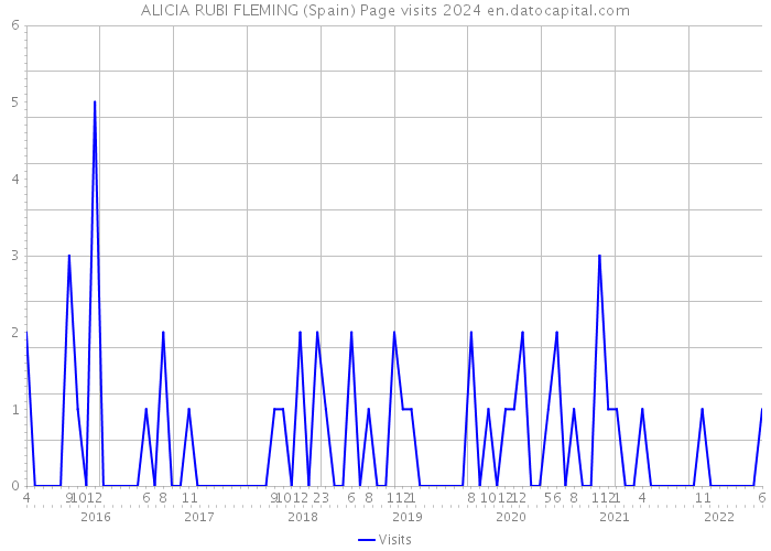 ALICIA RUBI FLEMING (Spain) Page visits 2024 