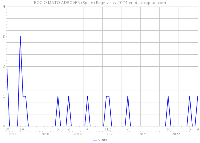 ROCIO MATO ADROVER (Spain) Page visits 2024 