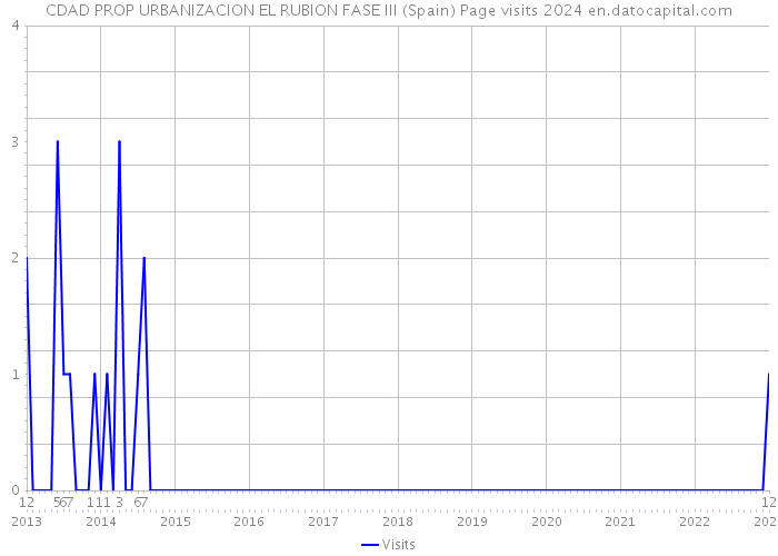 CDAD PROP URBANIZACION EL RUBION FASE III (Spain) Page visits 2024 