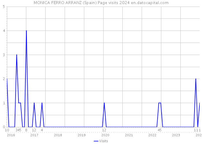 MONICA FERRO ARRANZ (Spain) Page visits 2024 