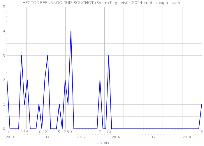 HECTOR FERNANDO RUIZ BOUCHOT (Spain) Page visits 2024 