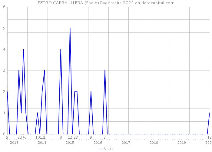 PEDRO CARRAL LLERA (Spain) Page visits 2024 