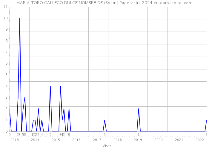 MARIA TORO GALLEGO DULCE NOMBRE DE (Spain) Page visits 2024 