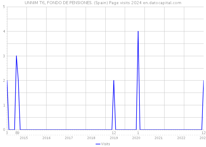 UNNIM T6, FONDO DE PENSIONES. (Spain) Page visits 2024 