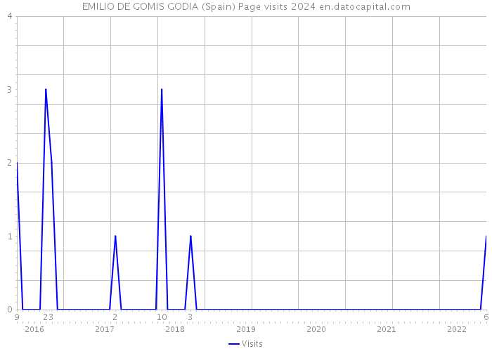 EMILIO DE GOMIS GODIA (Spain) Page visits 2024 