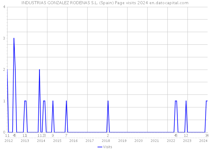 INDUSTRIAS GONZALEZ RODENAS S.L. (Spain) Page visits 2024 