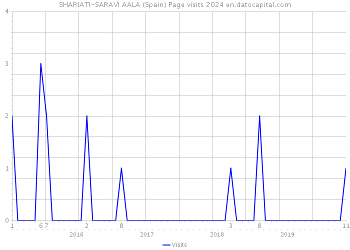 SHARIATI-SARAVI AALA (Spain) Page visits 2024 