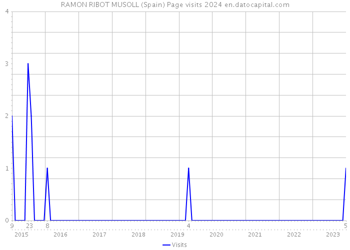 RAMON RIBOT MUSOLL (Spain) Page visits 2024 