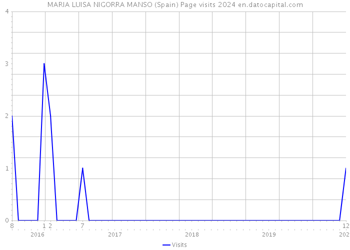 MARIA LUISA NIGORRA MANSO (Spain) Page visits 2024 