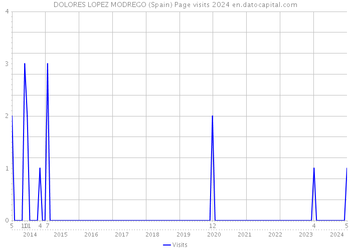 DOLORES LOPEZ MODREGO (Spain) Page visits 2024 