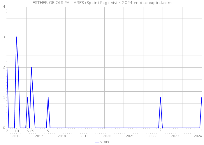 ESTHER OBIOLS PALLARES (Spain) Page visits 2024 