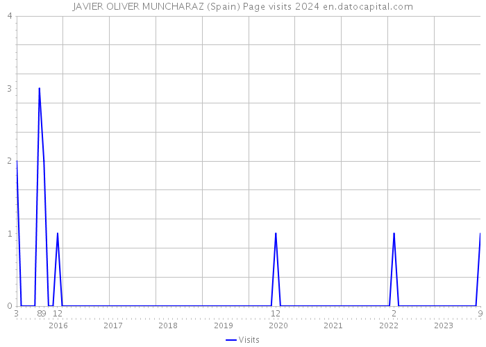 JAVIER OLIVER MUNCHARAZ (Spain) Page visits 2024 