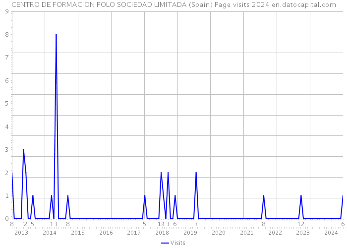 CENTRO DE FORMACION POLO SOCIEDAD LIMITADA (Spain) Page visits 2024 