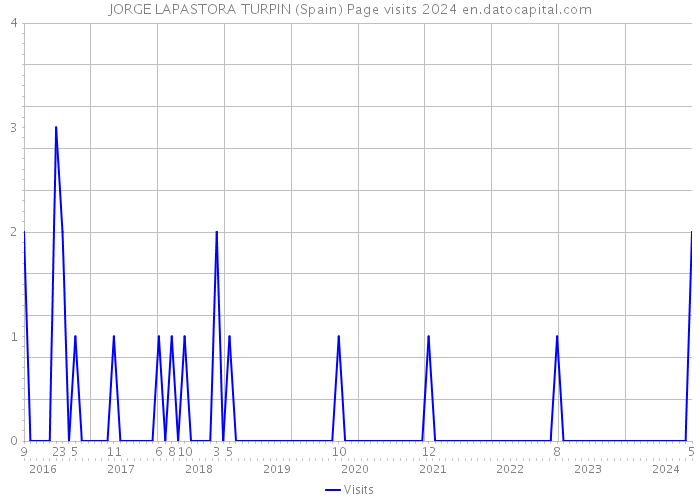 JORGE LAPASTORA TURPIN (Spain) Page visits 2024 