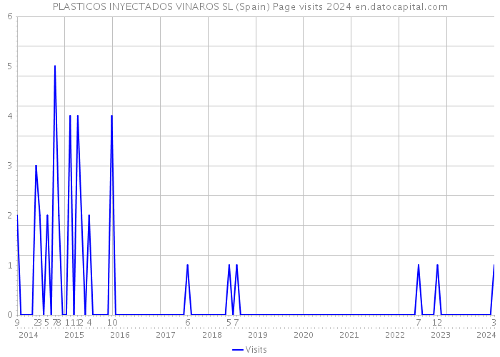 PLASTICOS INYECTADOS VINAROS SL (Spain) Page visits 2024 