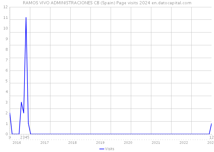 RAMOS VIVO ADMINISTRACIONES CB (Spain) Page visits 2024 
