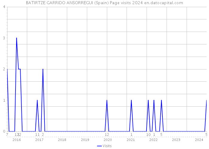 BATIRTZE GARRIDO ANSORREGUI (Spain) Page visits 2024 