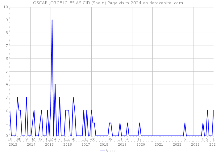 OSCAR JORGE IGLESIAS CID (Spain) Page visits 2024 