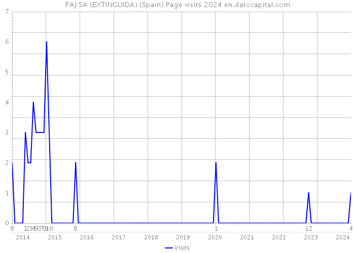 FAJ SA (EXTINGUIDA) (Spain) Page visits 2024 