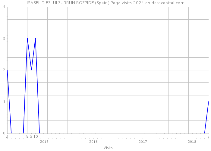 ISABEL DIEZ-ULZURRUN ROZPIDE (Spain) Page visits 2024 